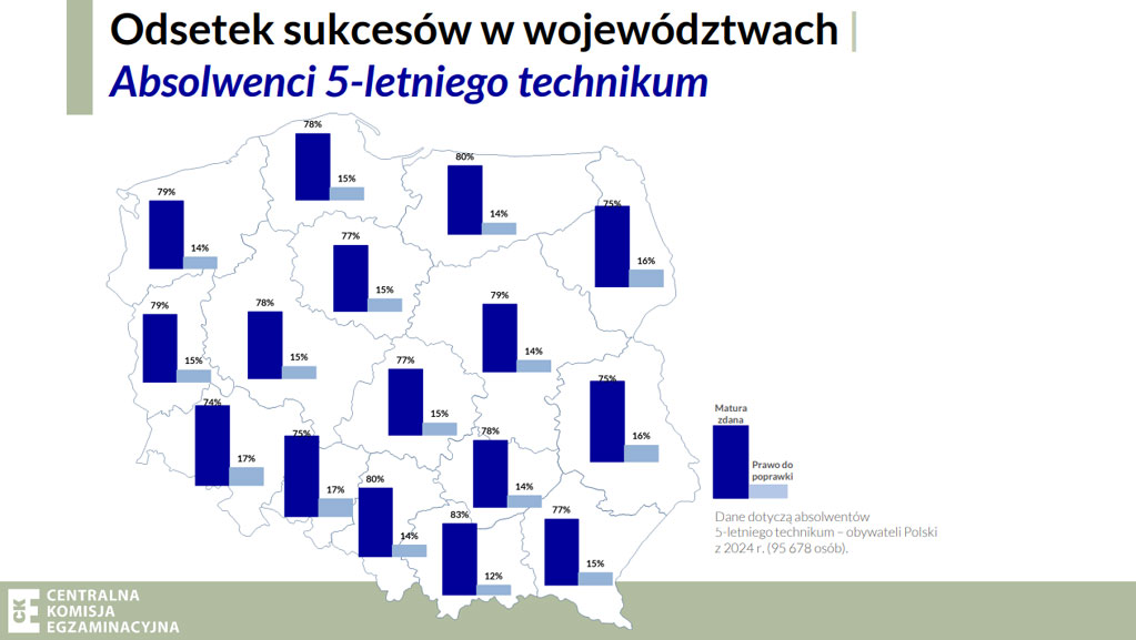 wyniki matury 2024 województwa technika